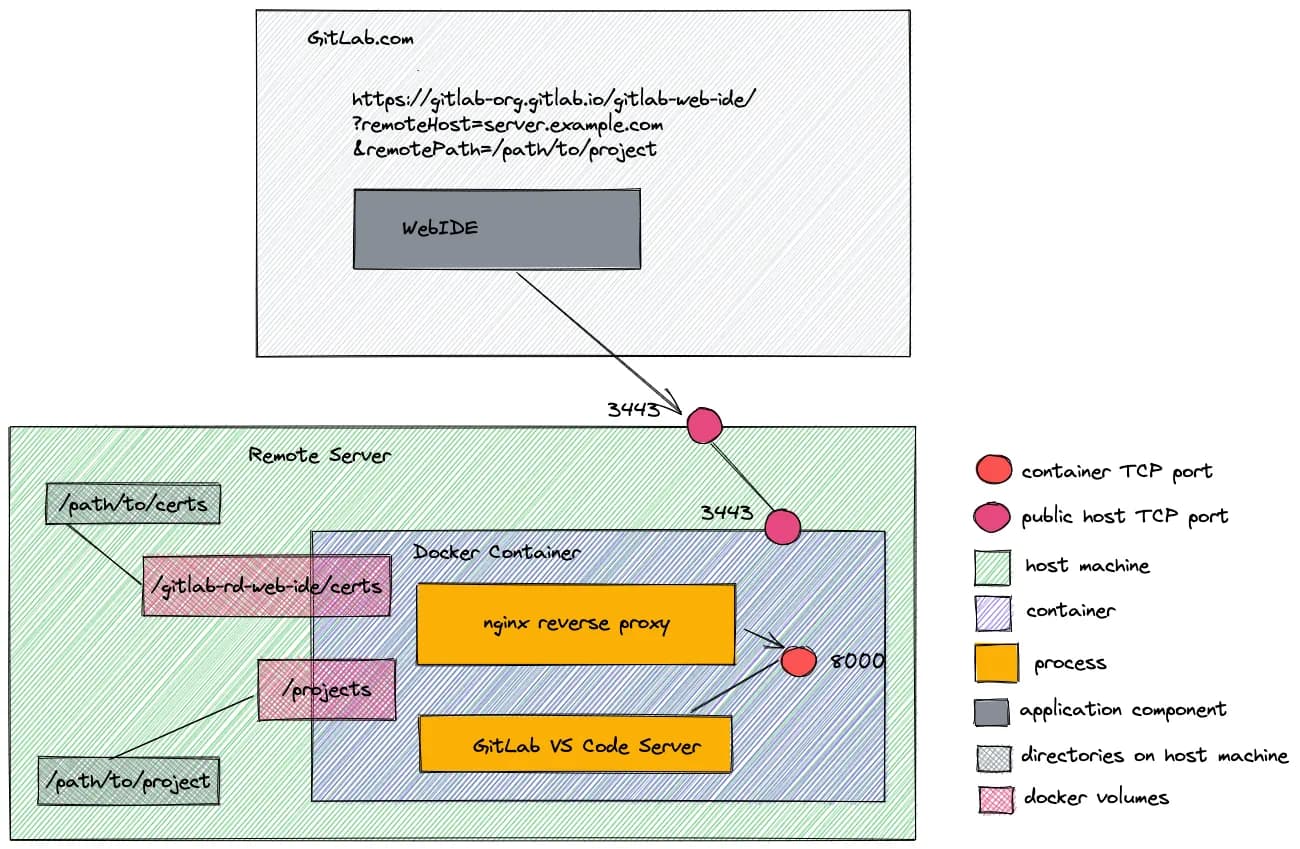 Remote Env Container Architecture