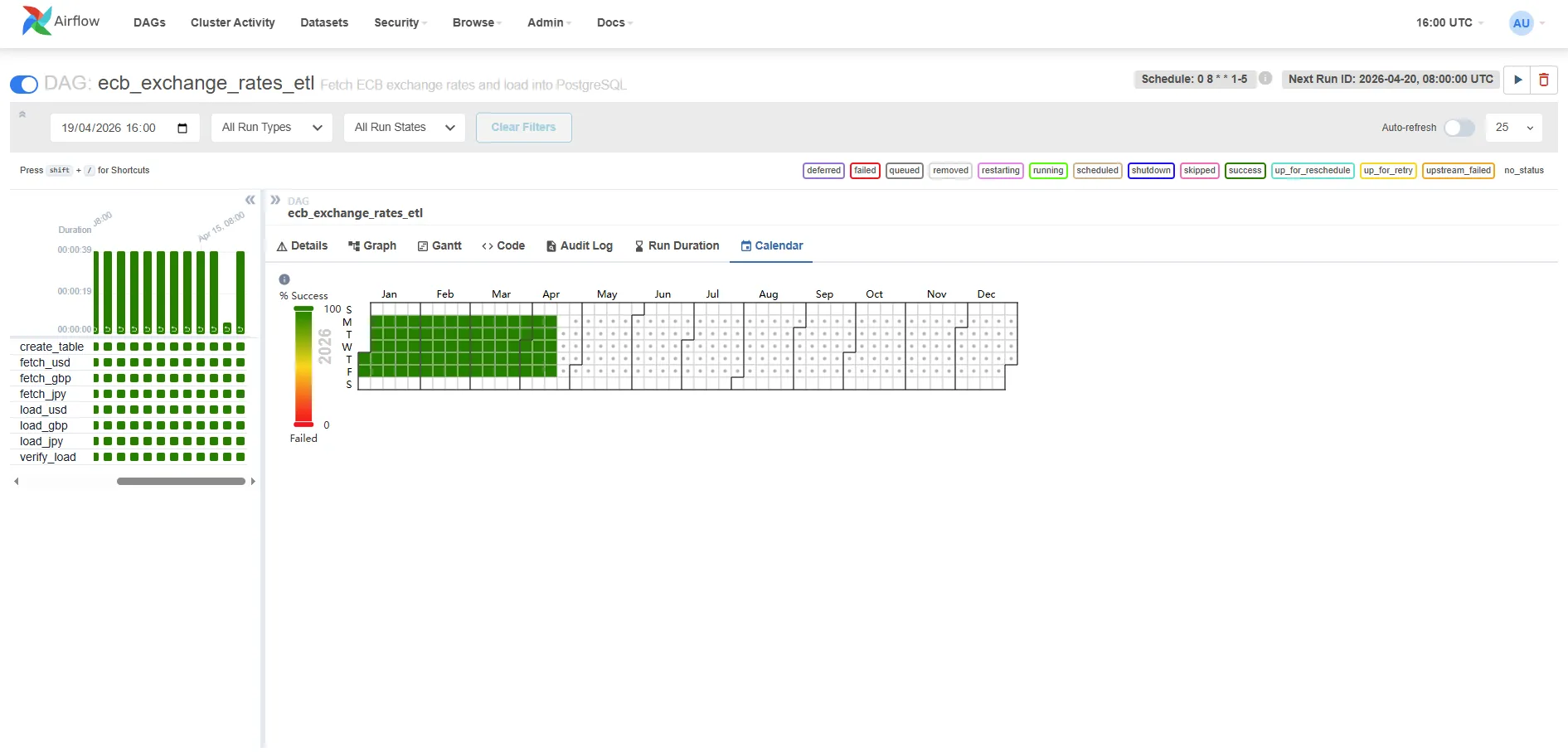 Airflow calendar view showing all 77 backfill runs successful across Jan–Apr 2026