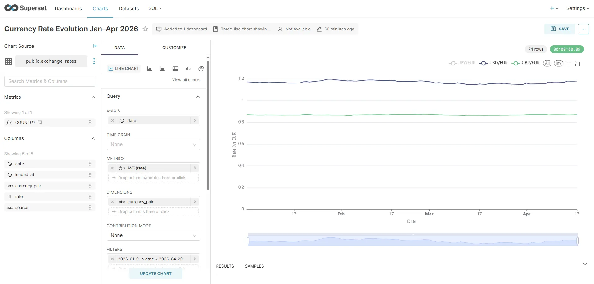Superset chart builder showing Currency Rate Evolution Jan–Apr 2026 with three lines for USD/EUR, GBP/EUR, and JPY/EUR